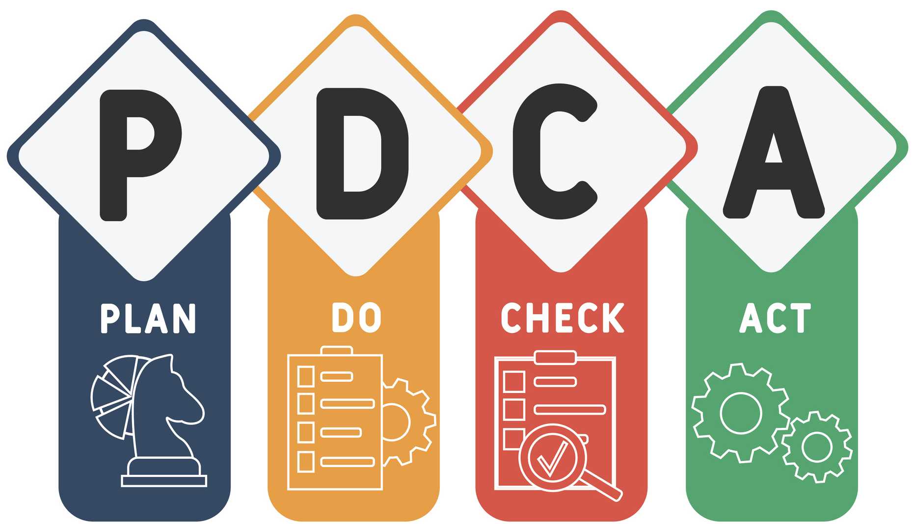 O nosso serviço é aderente ao ciclo de qualidade, o PDCA e a premissa aos pilares de Segurança da Informação